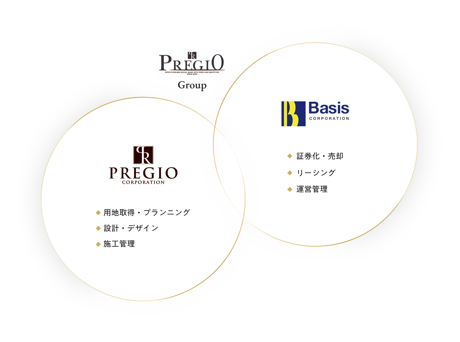 プレジオグループ プレジオの一気通貫体制イメージ